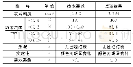 《表4 石灰岩矿粉指标：沥青混合料胶砂填充设计法》