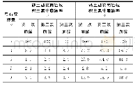 表5 土样循环崩解试验结果