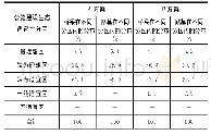 《表3 路线方案比选：基于3S技术的公路绿色选线方法与实践》