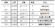 表1 材料数量统计：塔架扣索鞍摩阻系数试验研究