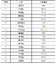 表4 地区类型编码规则：北京市道路工程造价数字代码体系标准研究