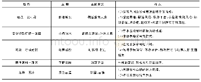 《表4 祁婺高速公路旅游公路慢行系统分段主题》