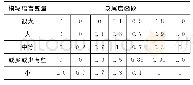 表3 Karwowski隶属度函数