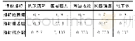 表4 各个指标支持度、重要性及权系数