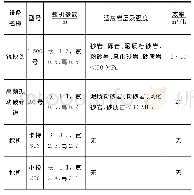 《表4 设备配选参数：联合机械开挖在复杂结构暗挖隧道中的应用》