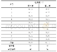 表4 95区压实度检测：风积沙干压法施工松铺厚度与压实效果研究