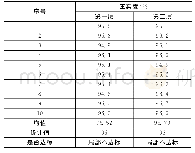 表1 0 95区压实度检测