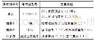 表3 原材料种类及参数：路面混凝土液化剂在东北严寒地区的应用探讨