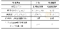 表2 AMRⅡ型沥青抗剥落剂基本指标