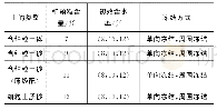 《表2 路基土室内冻结试验方案》