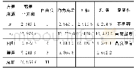 《表6 周围冻结下冻胀率回归方程二元方差分析结果》