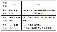 《表1 梁上运梁方案比选：陆上公路桥梁大吨位（35m/850t）整体箱梁结构特点与施工技术》