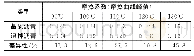 表1 球-三板温拌沥青和基质沥青摩擦试验结果