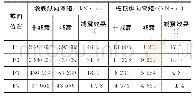 《表2 关键截面内力响应：大跨高墩刚构与低墩连续组合桥梁纵向抗震结构体系分析》