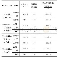 《表5 下部结构验算结果：基于大件运输的车辆选择及荷载标准研究》