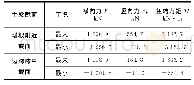 《表5 最大双悬臂状态主梁截面静阵风荷载》