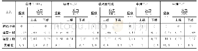 《表3 桥面铺装层厚度对于控制目标的灵敏度》