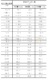 表1 不同钢板厚度时水平加载力大小对比