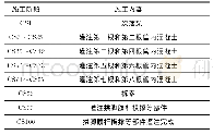 《表3 施工阶段划分：基于智能主动调载技术的超大跨CFST拱桥灌注顺序分析》