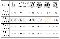 表4 灌注第一根管各方案索力增量