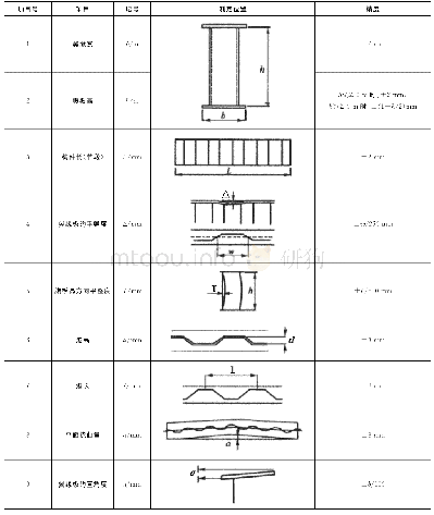 表1 波形钢腹板制作质量检验