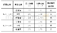 表2 填土期观测数据：软土路基沉降预测对项目成本影响的技术研究