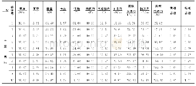 表3 圆弧滑面反算参数：大潮高速公路某边坡病害稳定性分析研究