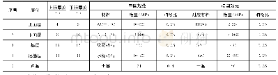 表2 拟建项目路面结构初拟及设计参数