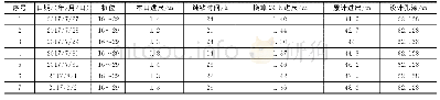 表3 气举反循环排渣钻进每日进尺统计
