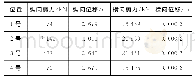 《表1 0 E2地震作用下支座地震响应》