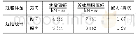 《表1 4 增加桩基数量后最不利桩基抗弯验算》