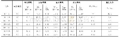 表2 受弯试件荷载强度：预制混凝土桥面板采用回转式钢筋接缝的受弯性能研究