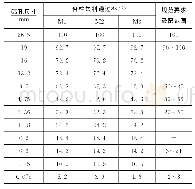 表2 3种混合料级配范围