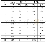 表5 根键桩2号分级加载值和沉降量