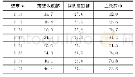 《表4 不同桥墩壁厚下典型位置弯矩值（×103kN·m)》