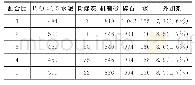 表6 C50配合比（P.O 42.5)