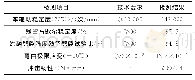 《表4 级配优化后的环氧沥青混合料性能检测结果》