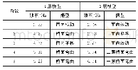 《表2 1层和2层整体式模型前5阶振型比较》