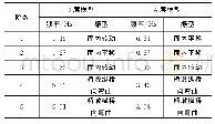 《表3 3层和4层整体式模型前10阶振型比较》