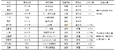 表1 境内外相关改造工程案例