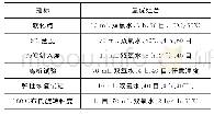 《表6 各因素对应最优组合》