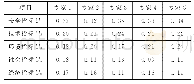 表3 各指标权重计算结果