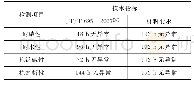 《表2 底涂层技术指标：混凝土桥梁耐久性防护涂装体系设计与施工关键技术》