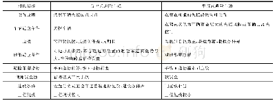 《表4 避险车道对比分析：基于失控车辆行驶特性的平行式避险车道研究》