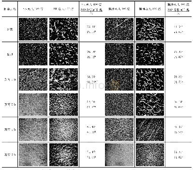 《表4 不同制备过程的改性沥青荧光显微图片样本的SBS溶胀面积比计算》