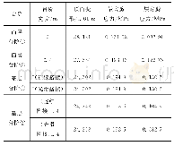 表4 不同台阶不同宽度的受力分析