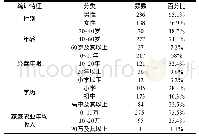 表1 有效样本基本统计资料结果