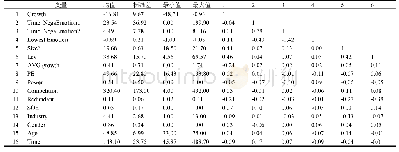 表6 变量描述性统计和相关系数分析（n=308)