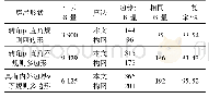 《表2 两种方法提取效果对比》