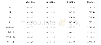 《表1 酒店业与空间句法参数相关系数表》